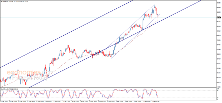 Minyak mentah Brent lonjak AS$65, tertinggi sejak Januari 2020