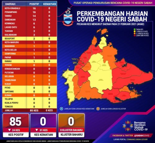 Covid-19: Kes Sabah Makin Stabil, 85 Kes Positif Semalam