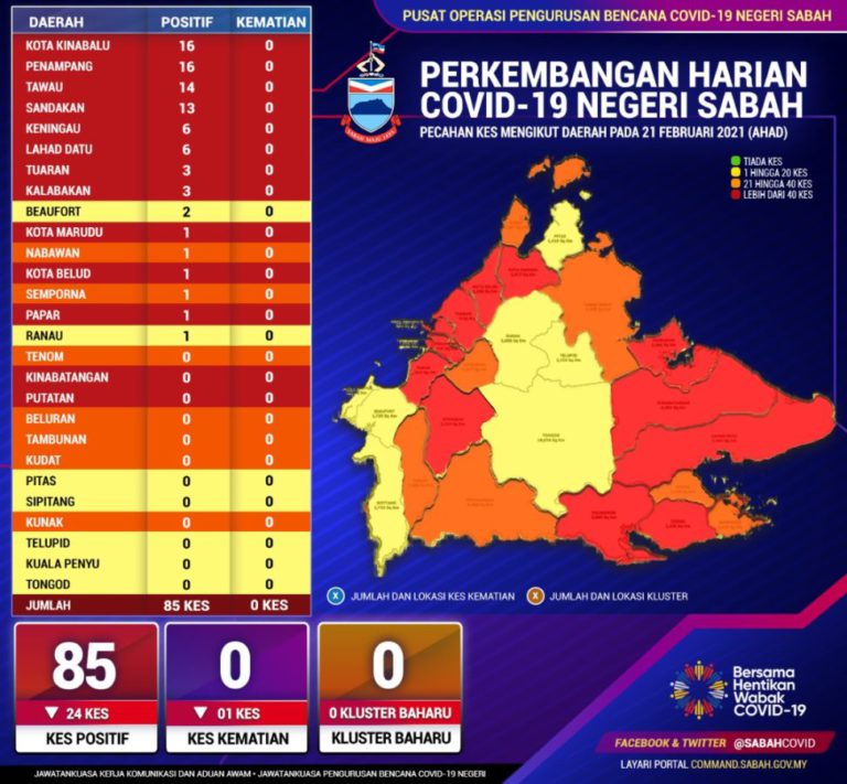 Covid-19: Kes Sabah Makin Stabil, 85 Kes Positif Semalam