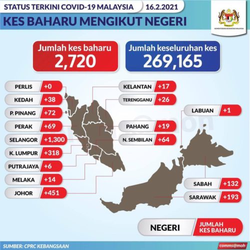 132 new cases, one death in Sabah