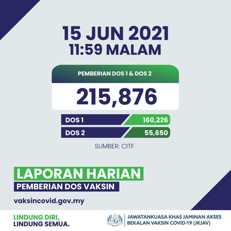 Vaksinasi harian terus meningkat, capai sasaran 200,000 sehari