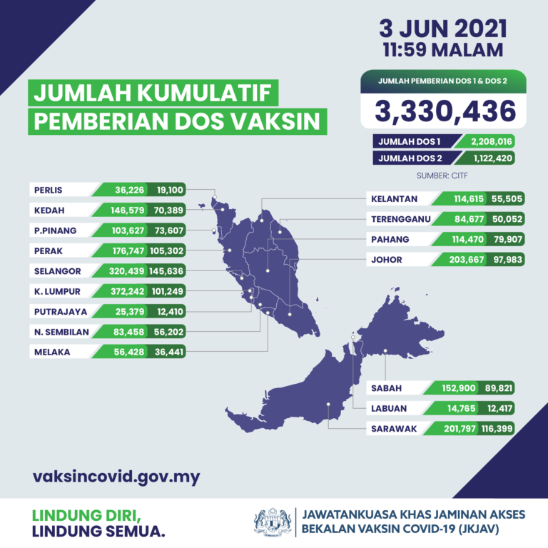 152,900 Individu Di Sabah Sudah Menerima Vaksin