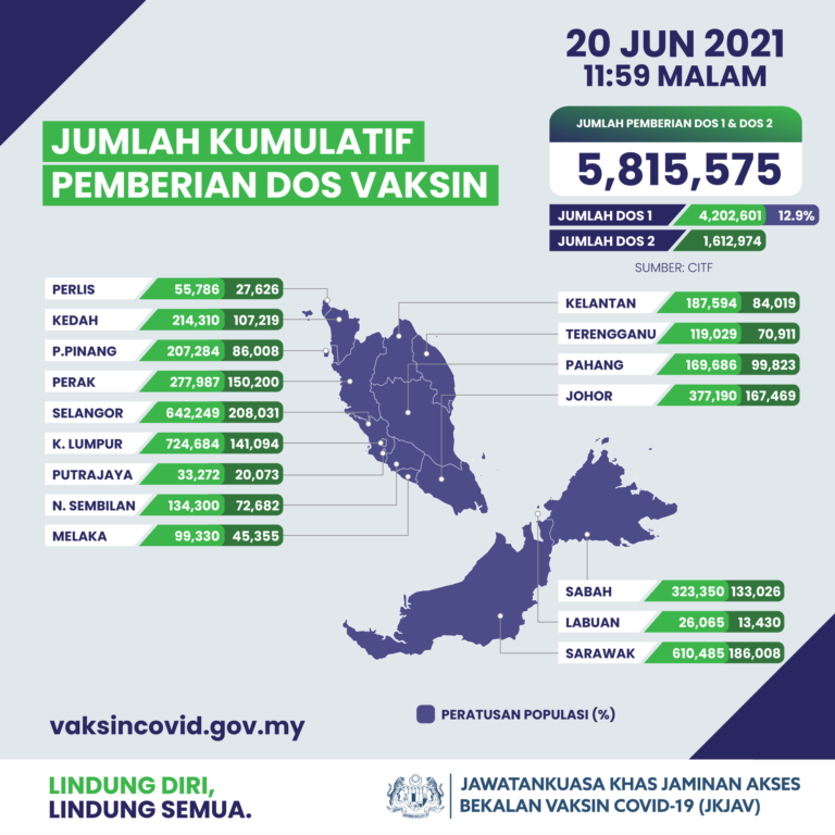 456,708 Individu Di Sabah Sudah Menerima Suntikan Vaksin Covid-19
