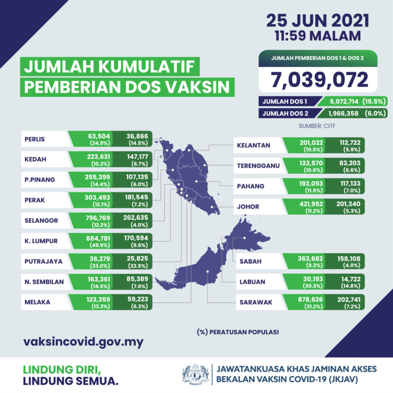Lebih 7 juta penduduk Malaysia Sudah Divaksin