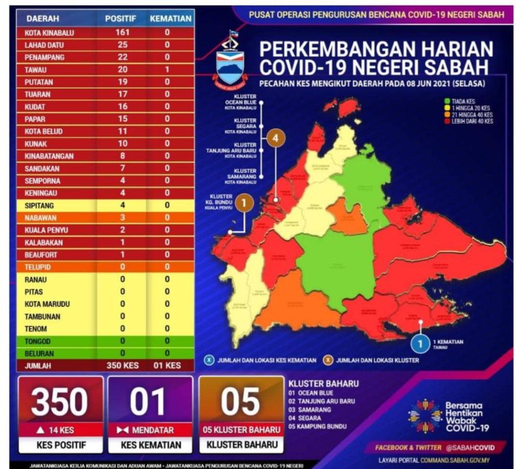 5 Kluster Baharu, 350 Kes Positif Covid-19 Di Sabah
