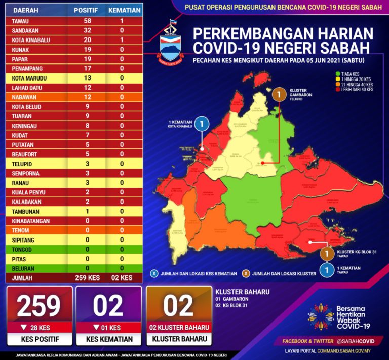 Aktiviti Perjumpaan Sosial Dan Kunjungan Aidilfitri Cetus Dua Kluster Baru Covid-19 Di Sabah
