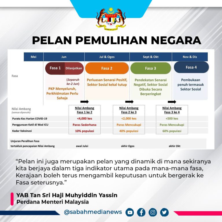 3 indikator utama Pelan Pemulihan Negara