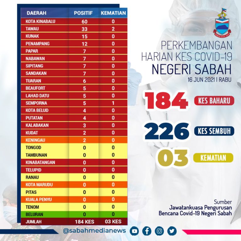 COVID-19: Kes Pulih Lebih Tinggi Banding Jangkitan Baharu Di Sabah