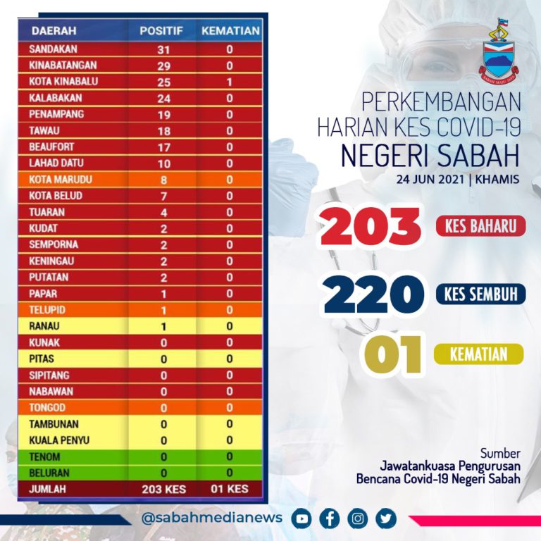 COVID-19 : Sabah Catat Peningkatan Kes Positif, Rekod 1 Kematian Di Kota Kinabalu
