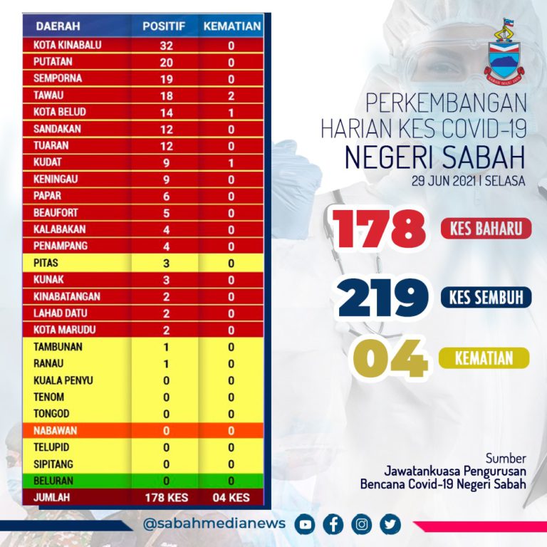COVID-19 : Kluster Dalam Komuniti Direkodkan Di Sabah, Jumlah Positif Kembali Menurun Kepada 178 Kes