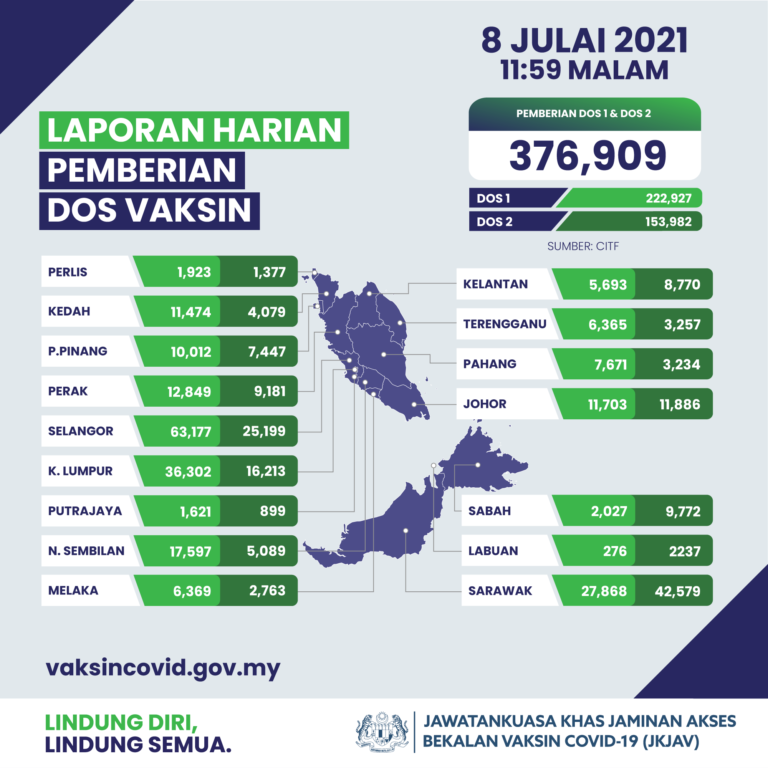 376,909 Dos Vaksin Berjaya Diberikan Semalam