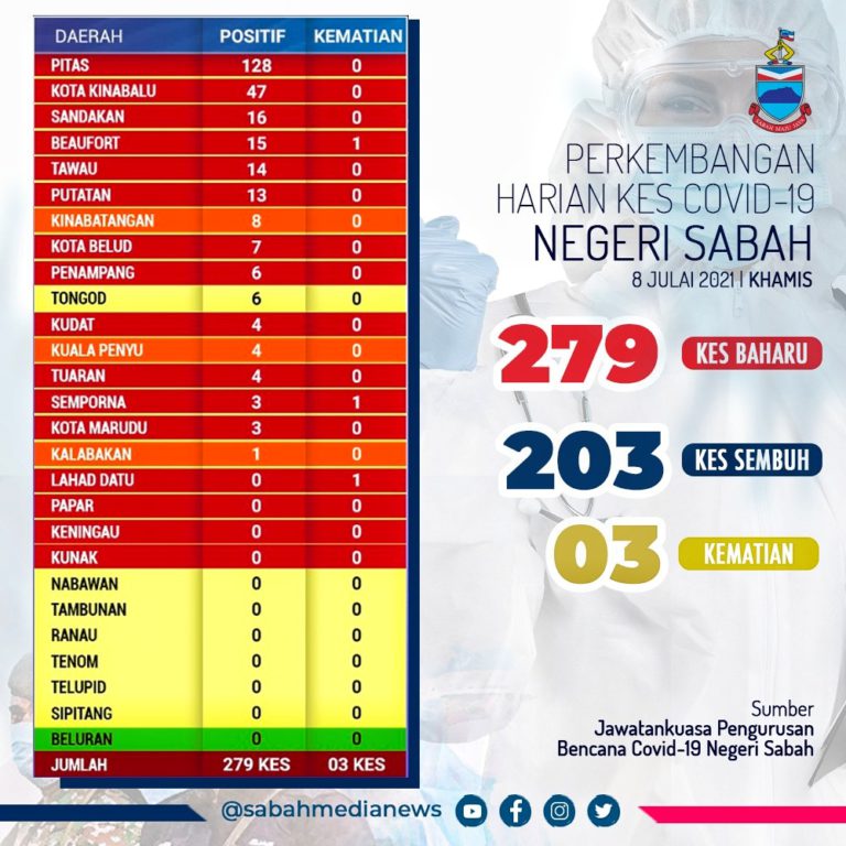 COVID-19: Jangkitan dalam kalangan keluarga, rakan sekerja dan komuniti cetus dua kluster di Sabah