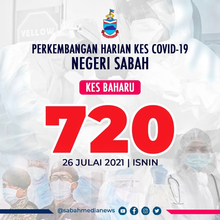 COVID-19: Saringan Kontak Rapat penyumbang angka kes positif tertinggi di Sabah