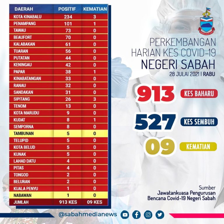 COVID-19: Sabah catat 913 kes positif tertinggi, 9 kes kematian