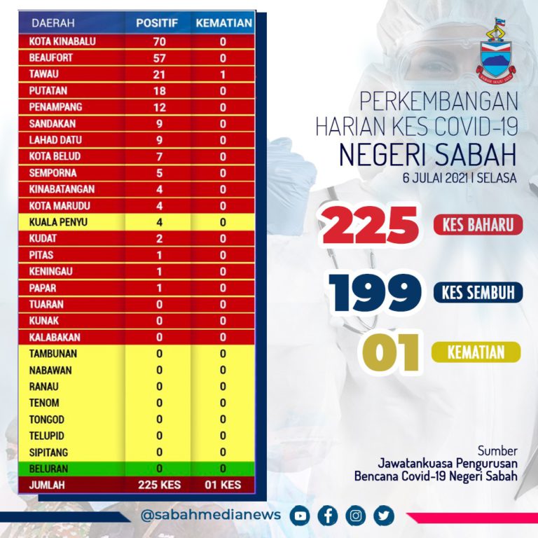 COVID-19 : Sabah Catat Penurunan Kes Positif, Rekod 1 Kematian Di Tawau