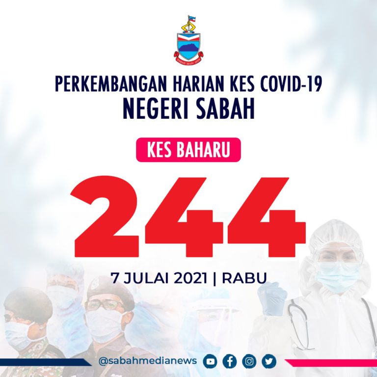 COVID-19 : Jangkitan Dalam Komuniti Cetus Dua Kluster, 244 Kes Positif Direkodkan Di Sabah