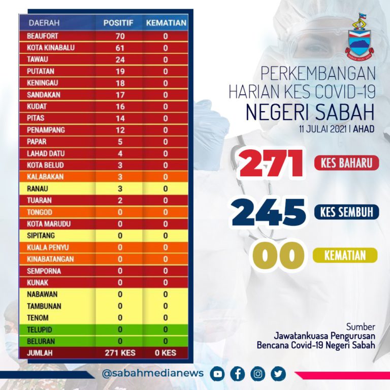 COVID-19 : Beaufort & Kota Kinabalu Dominasi Peningkatan Kes Positif Di Sabah