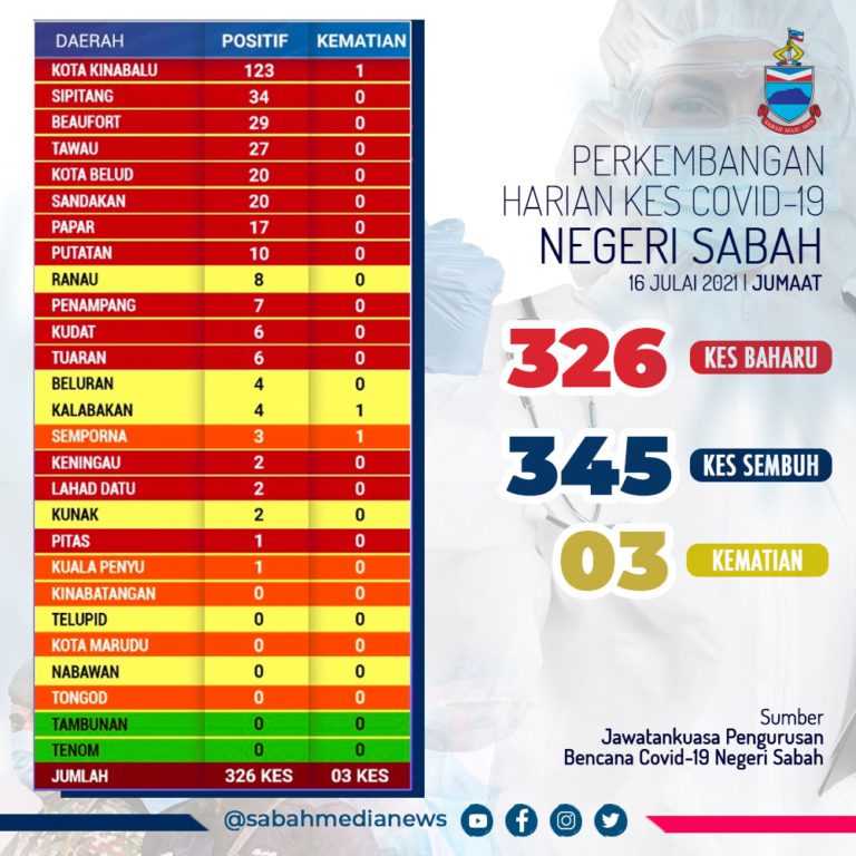 COVID-19 : Kes Sembuh Lebih Tinggi Banding Kes Baharu, 3 Kes Kematian Di Sabah