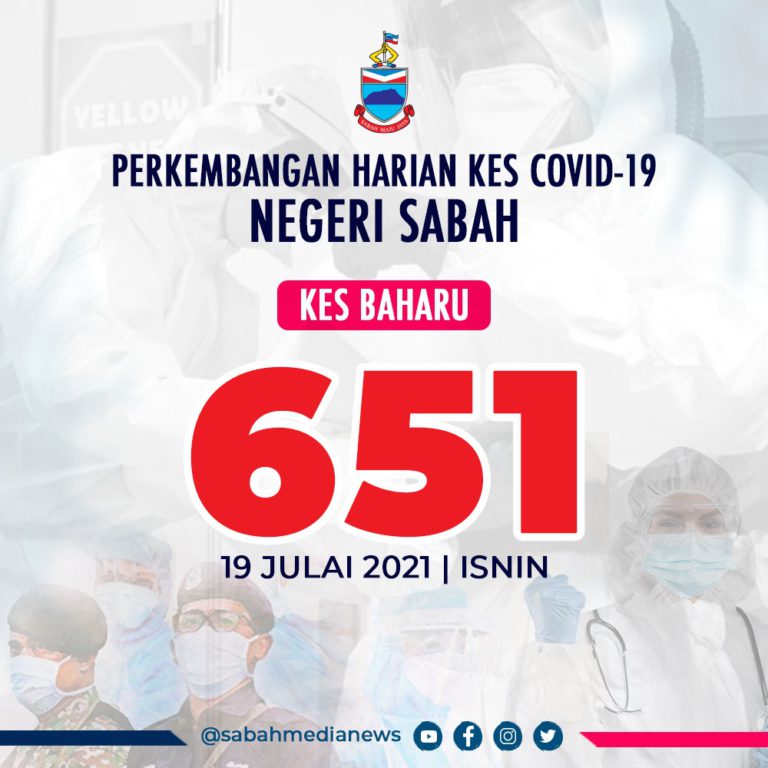 COVID-19 : Sabah Kekal Catat Jumlah Kes Positif Yang Tinggi