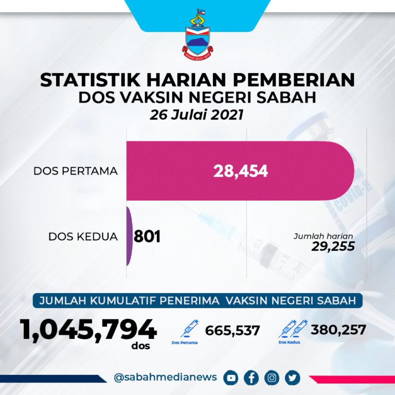 PICK : Lebih 1 Juta Dos Vaksin Telah Diberikan Kepada Rakyat Di Sabah