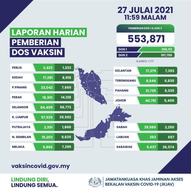 553,871 Dos Vaksin Diberikan Selasa, Tertinggi Setakat ini – Dr Adham
