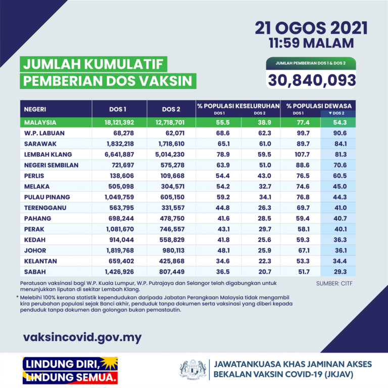PICK : Pemberian Vaksin Di Malaysia Cecah 30.8 Juta Dos