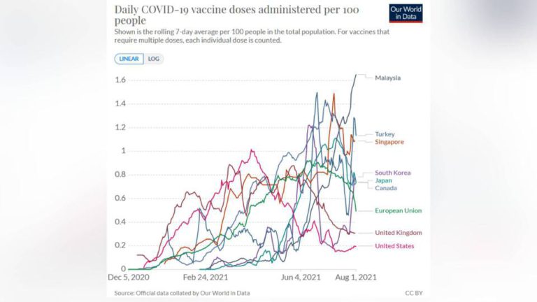 Kepantasan Vaksinasi Harian Negara Lebih Tinggi Berbanding AS, UK