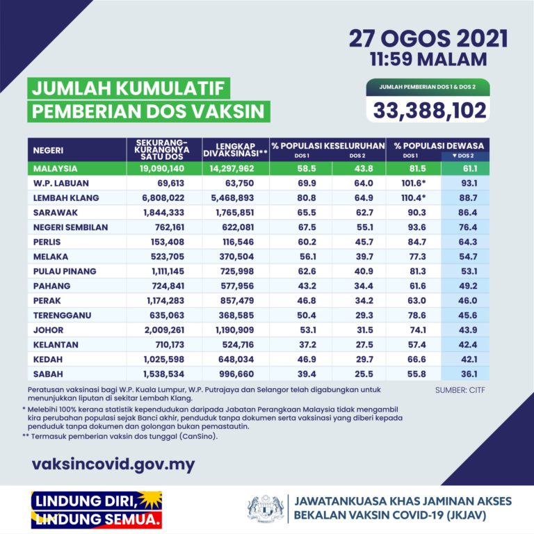 Labuan, Lembah Klang & Sarawak Capai Imuniti Kelompok