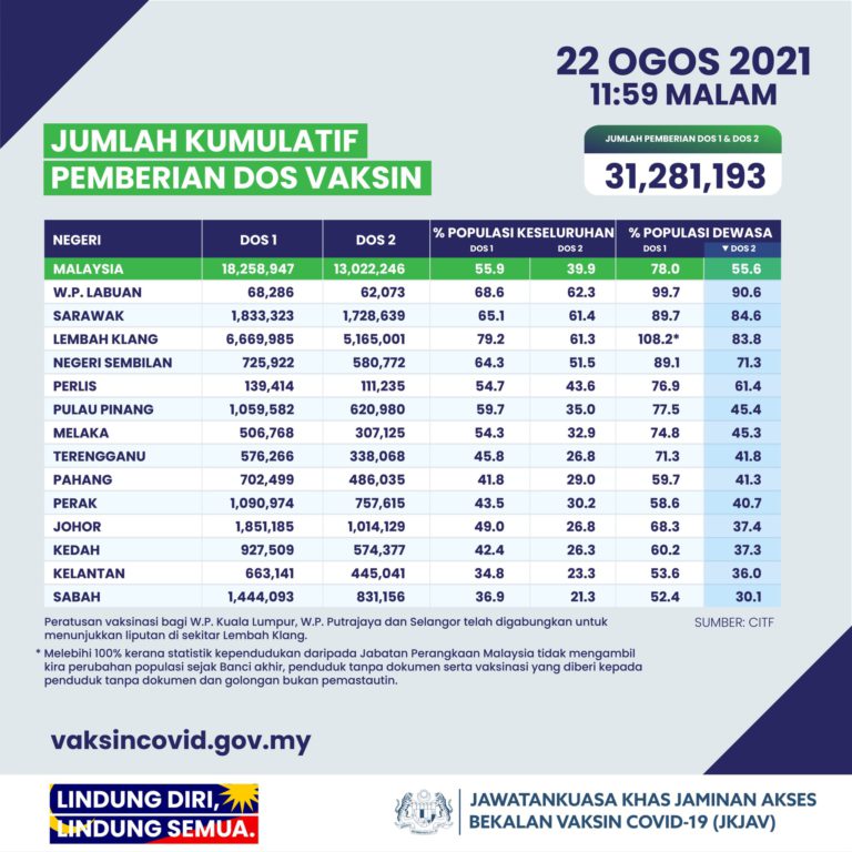 Lebih 55% Populasi Dewasa Lengkap 2 Dos Vaksin
