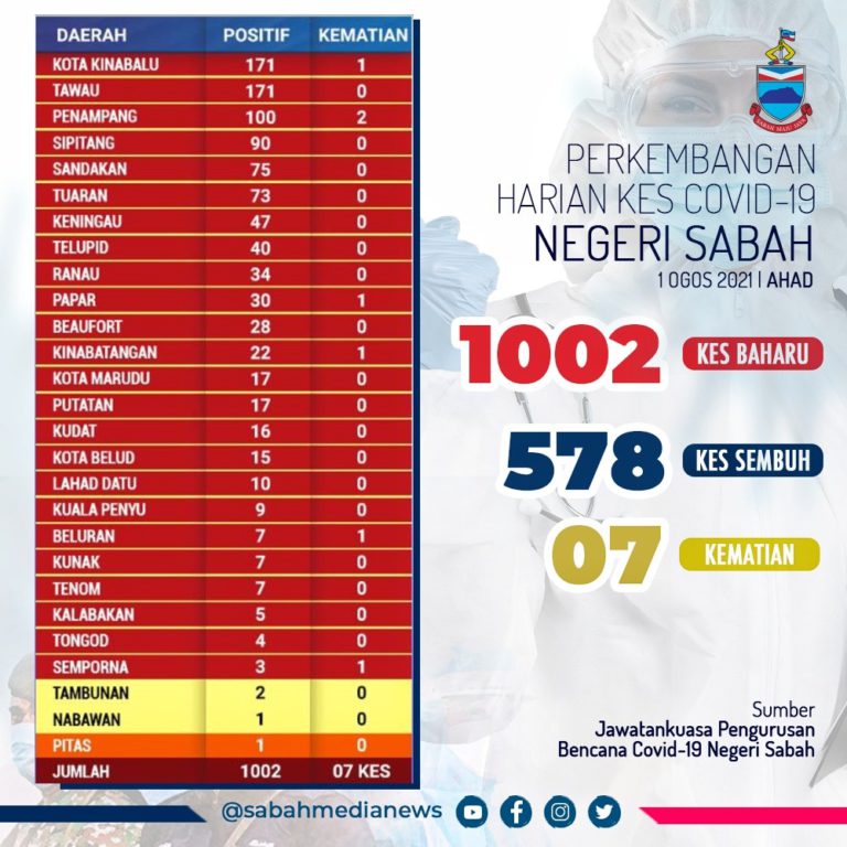 COVID-19: Aktiviti kunjung-mengunjung Aidiladha dan tempat kerja cetus dua kluster baharu di Sabah