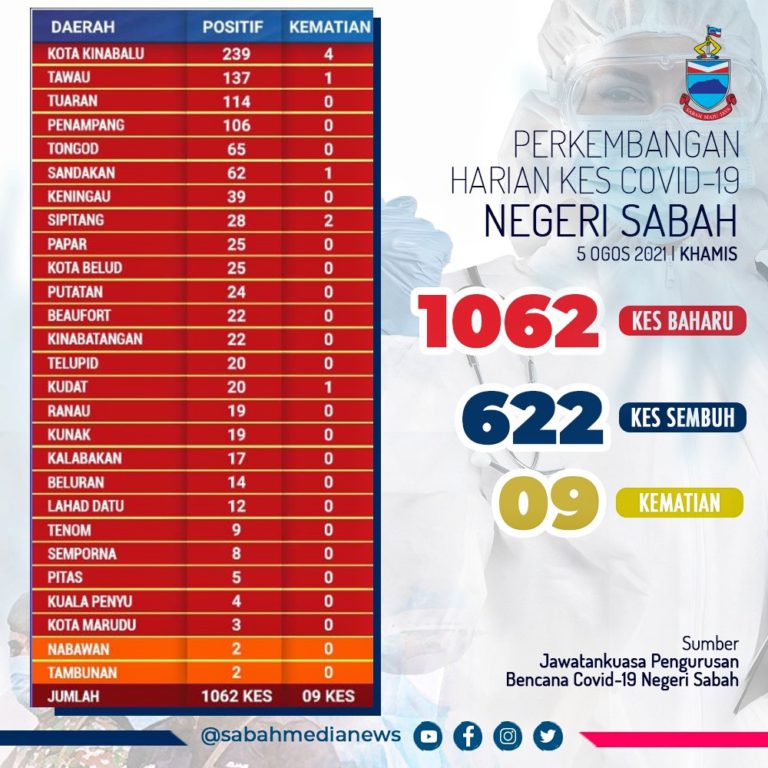 COVID-19: Kes sporadik semakin meningkat di Sabah