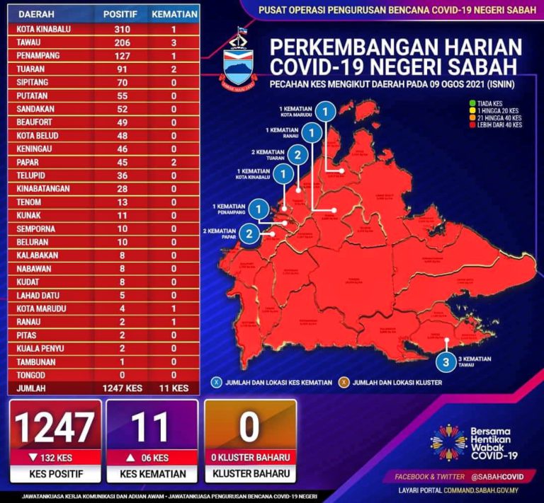 COVID-19: Hampir 100 peratus zon merah melitupi semua kawasan daerah di Sabah