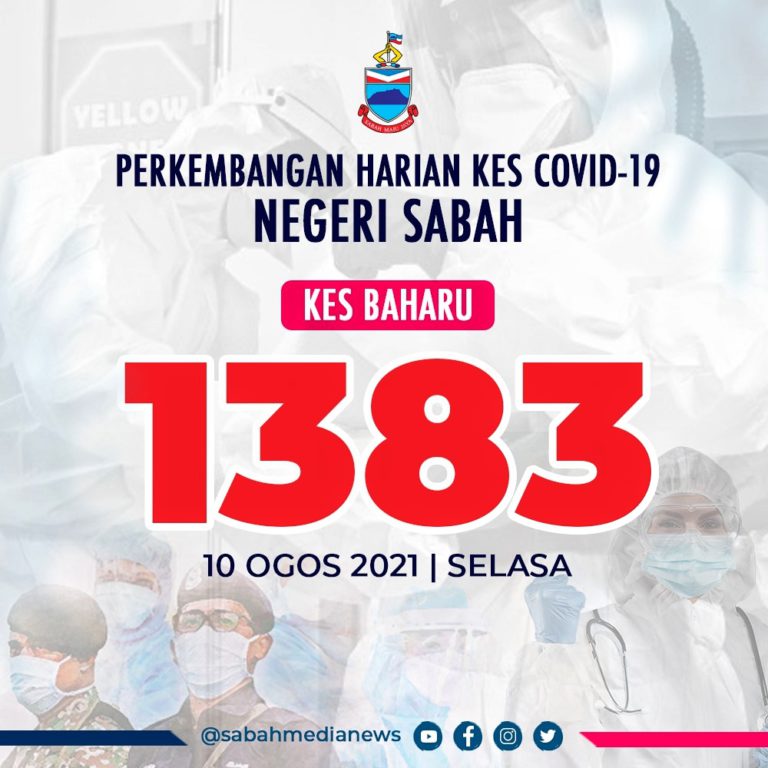 COVID-19: Daerah Kota Kinabalu catat kes terbanyak 326 kes hari ini