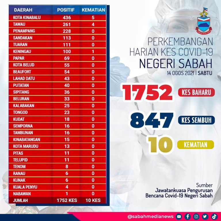 COVID-19: Jumlah Kes Kematian Masih Dua Angka Di Sabah