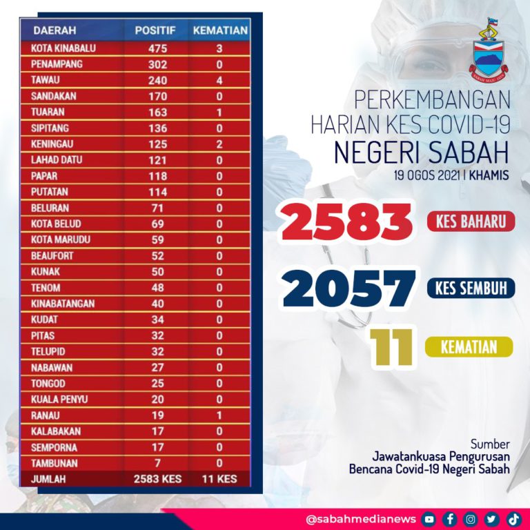 COVID-19: Kes Tertunggak Pengaruh Jumlah Kes Harian Meningkat Di Sabah