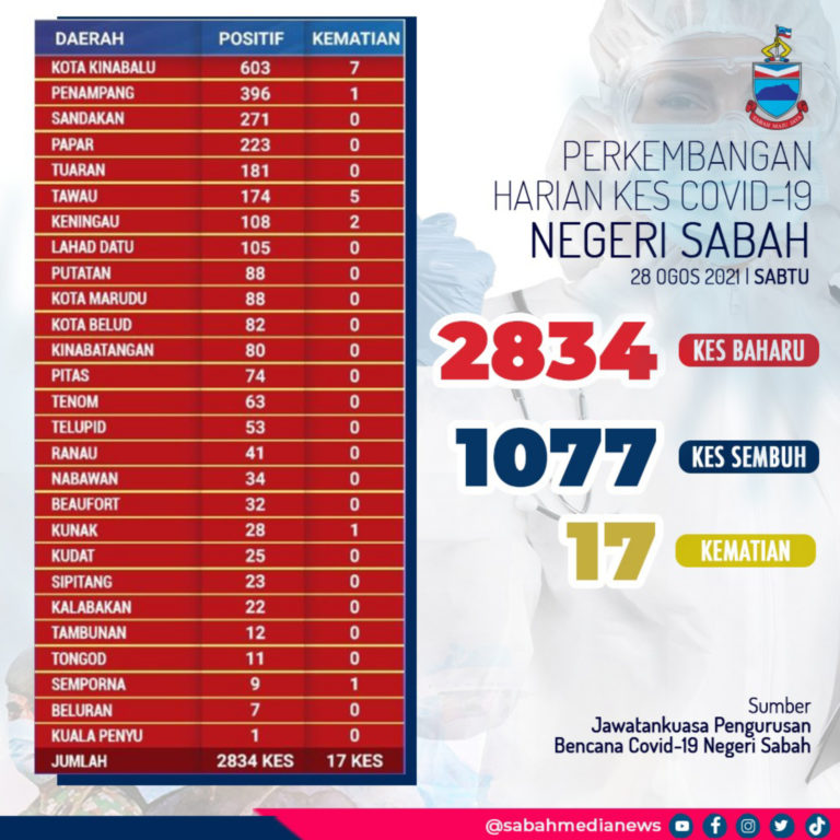 COVID-19: Sabah Rekod 2,834 Kes Positif, 17 Kematian