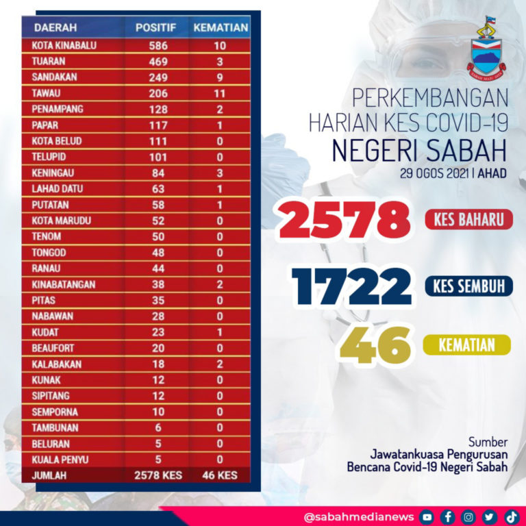 COVID-19: Sabah Rekod 46 Kes Kematian, 2,578 Kes Positif