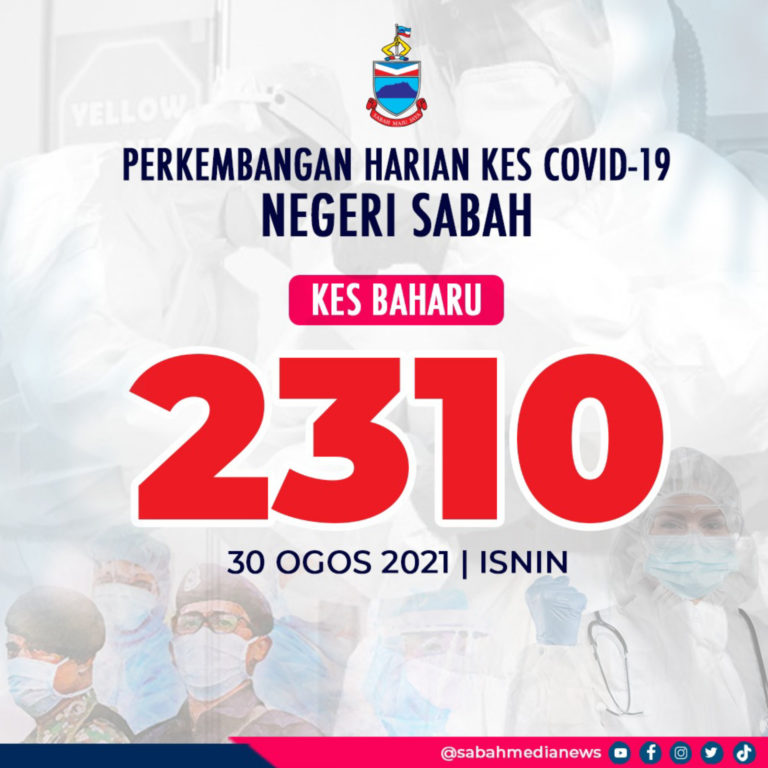 COVID-19: Jumlah Kes Sembuh lagi Tinggi Dari Kes Positif Baharu Di Sabah