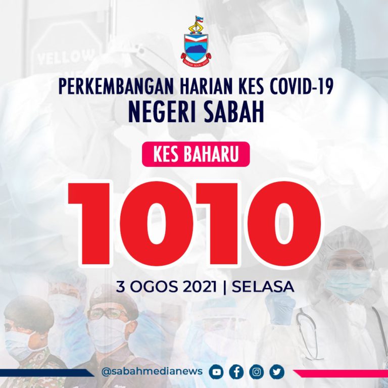COVID-19 : 12 Kematian Direkodkan, Kekal Catat Empat Angka Kes Positif Baharu Di Sabah