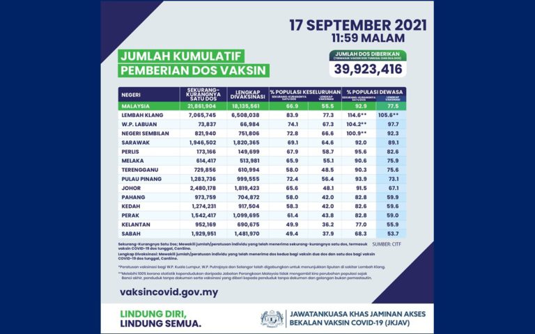 77.5 peratus populasi dewasa lengkap vaksinasi COVID-19