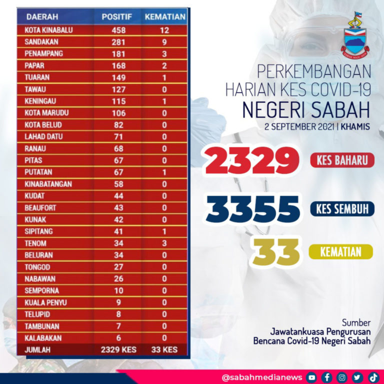 COVID-19: 33 Kematian, 2,329 Kes Positif Baharu
