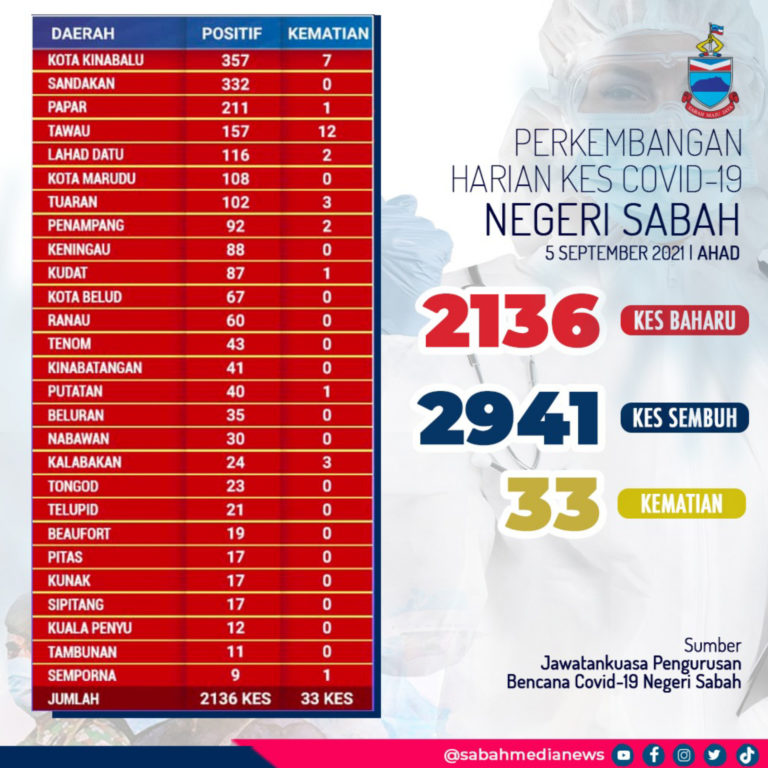 COVID-19: Penularan Jangkitan Di Pusat Tahanan Dan Tempat Kerja Cetus Dua Kluster Baharu Di Sabah