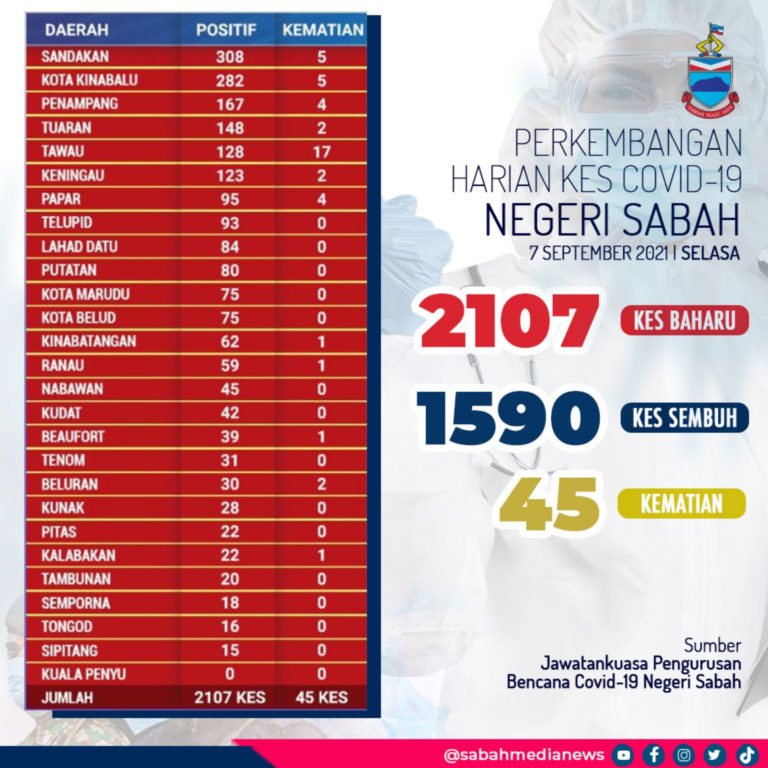 COVID-19: Sabah Catat 2,107 Kes Positif, 45 Kematian