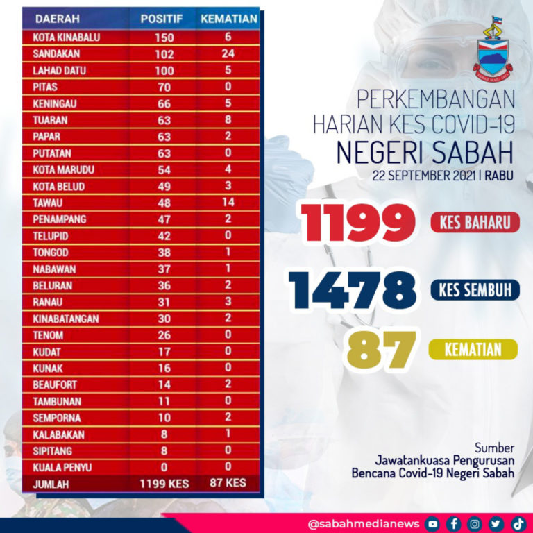 COVID-19: 87 Kes Kematian, 1,199 Kes Positif Baharu Di Sabah
