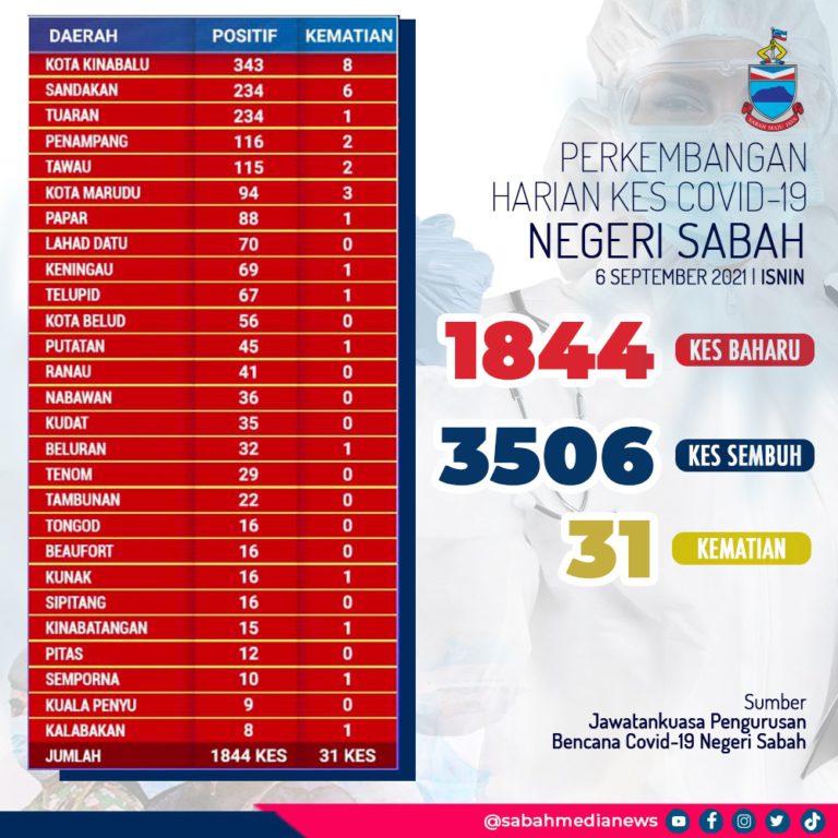 COVID-19 : Sabah Catat Kes Sembuh Lebih Tinggi Berbanding Kes Baharu Semalam