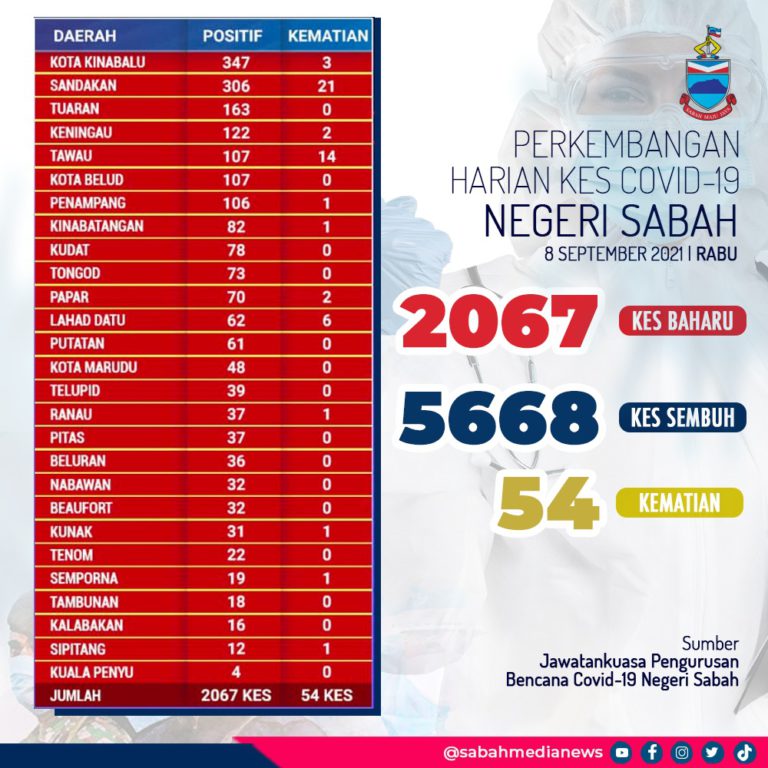 COVID-19 : Sabah Catat Kes Sembuh Paling Tinggi Sebanyak 5,668 Orang