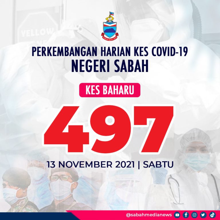 COVID-19: 66.8 Peratus Pesakit Adalah Yang Lengkap Vaksin