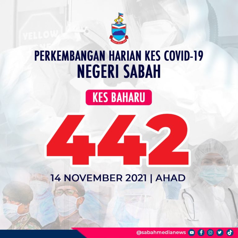 COVID-19 : Tiga Daerah Catat Peningkatan Kes Secara Mendadak