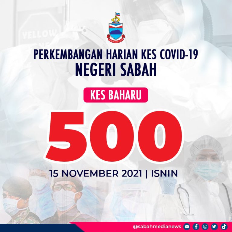 COVID-19: Kadar Kebolehjangkitan Sabah 0.98, Kes Jangkitan Kembali Naik