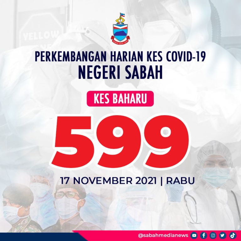 COVID-19 : 16 Daerah Catat Peningkatan Kes, KK Penyumbang Terbesar